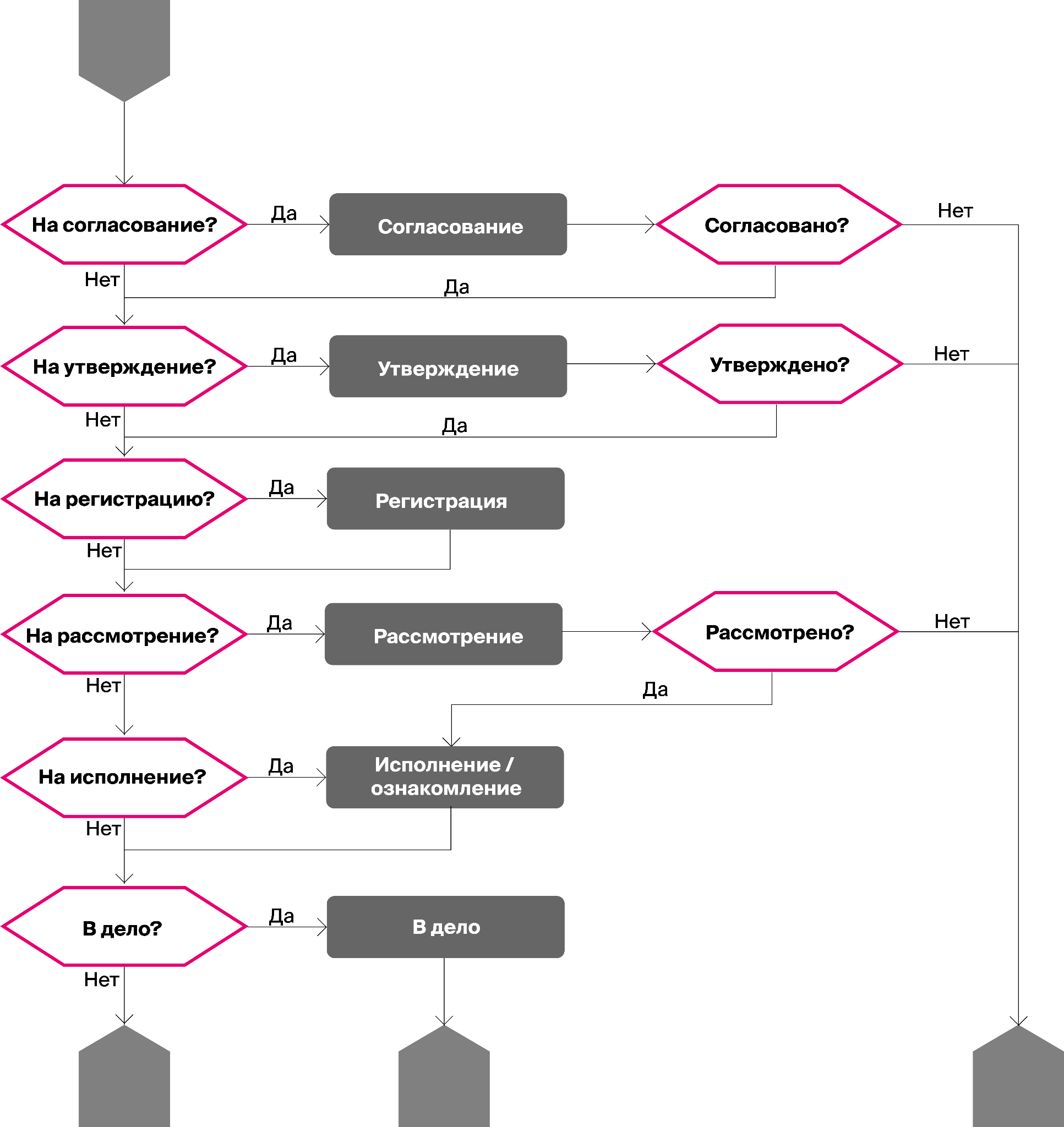 Настройка согласования в 1с документообороте